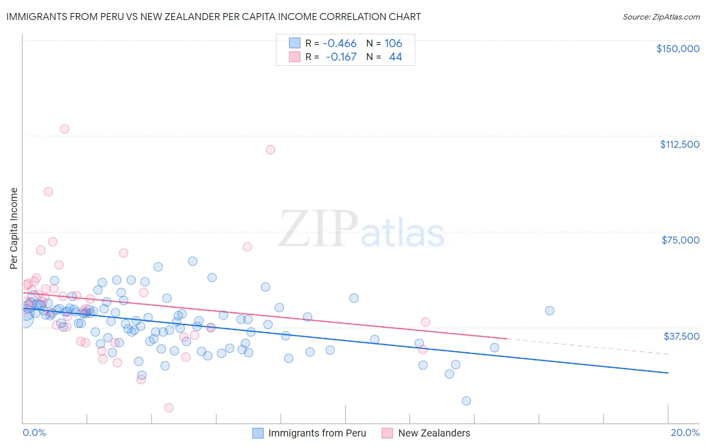 Immigrants from Peru vs New Zealander Per Capita Income