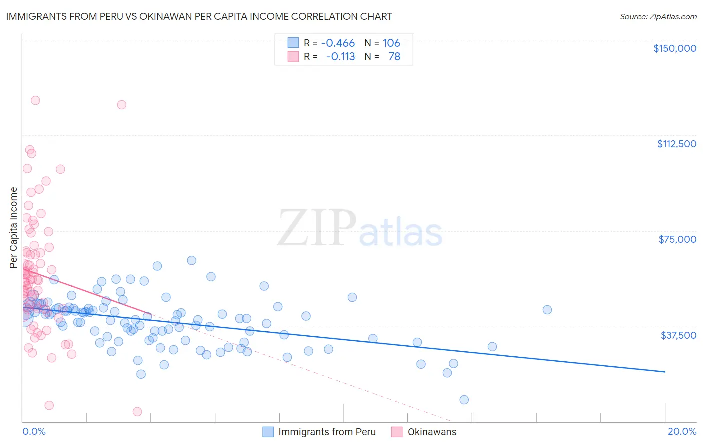 Immigrants from Peru vs Okinawan Per Capita Income