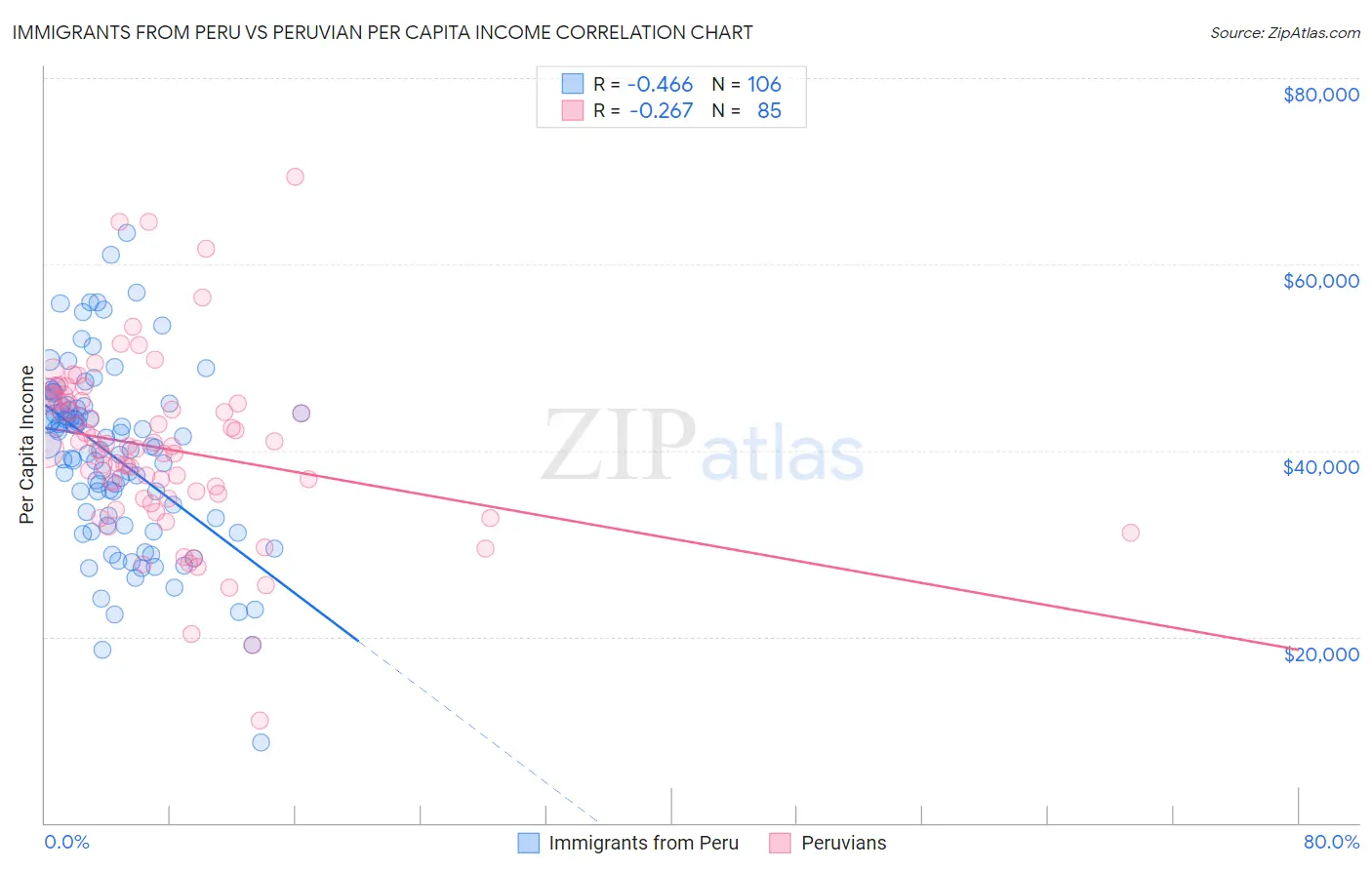 Immigrants from Peru vs Peruvian Per Capita Income