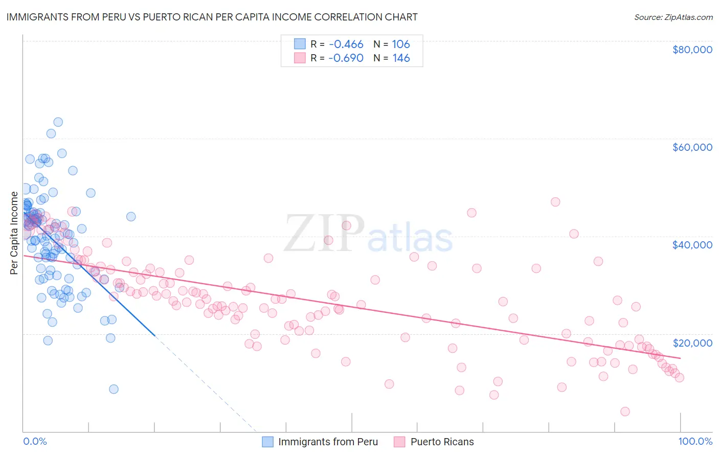 Immigrants from Peru vs Puerto Rican Per Capita Income