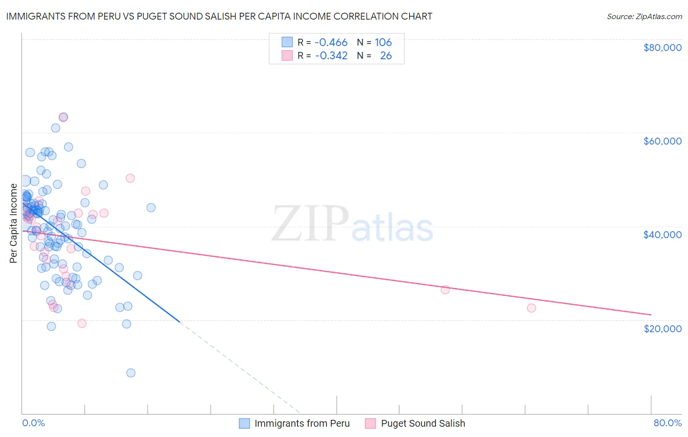 Immigrants from Peru vs Puget Sound Salish Per Capita Income
