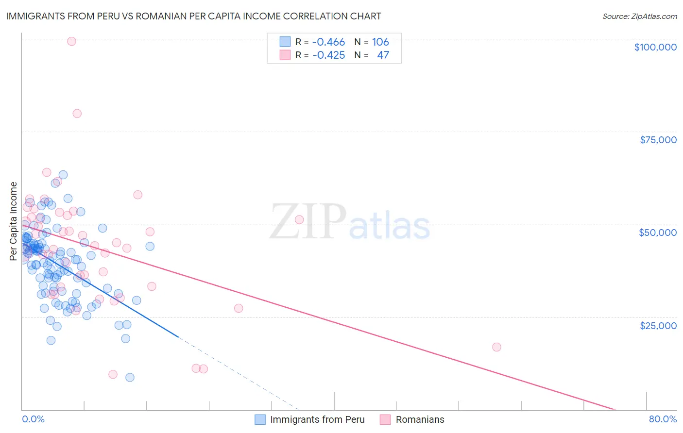 Immigrants from Peru vs Romanian Per Capita Income