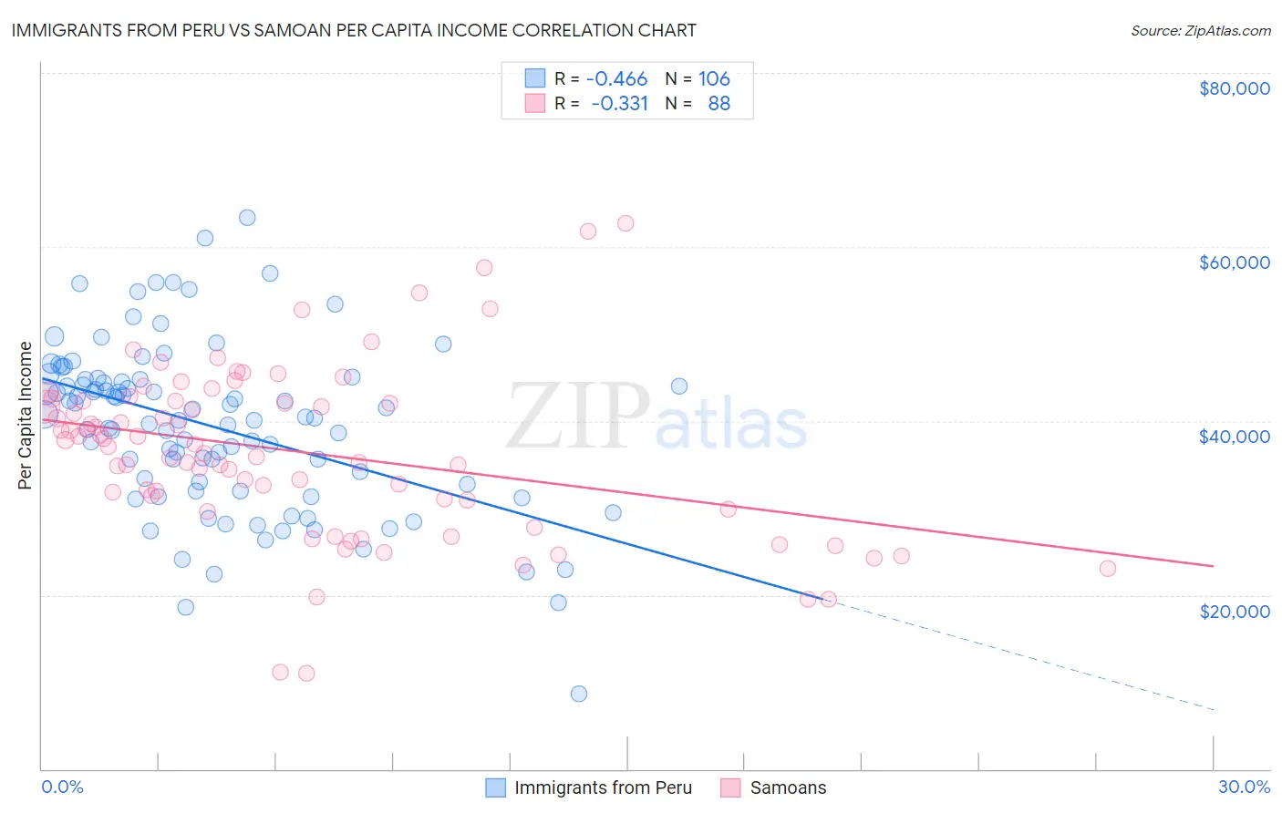 Immigrants from Peru vs Samoan Per Capita Income
