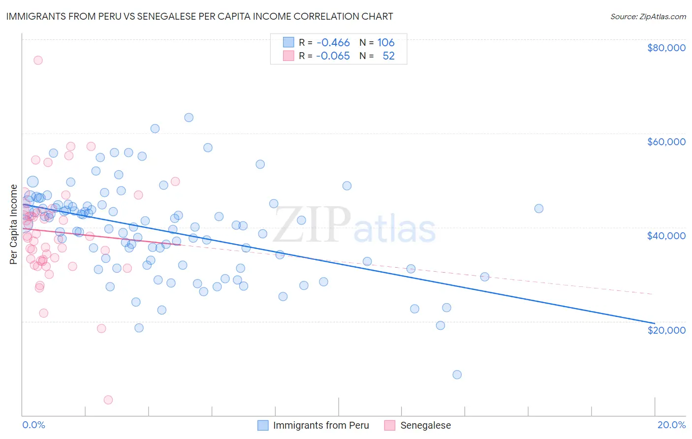Immigrants from Peru vs Senegalese Per Capita Income