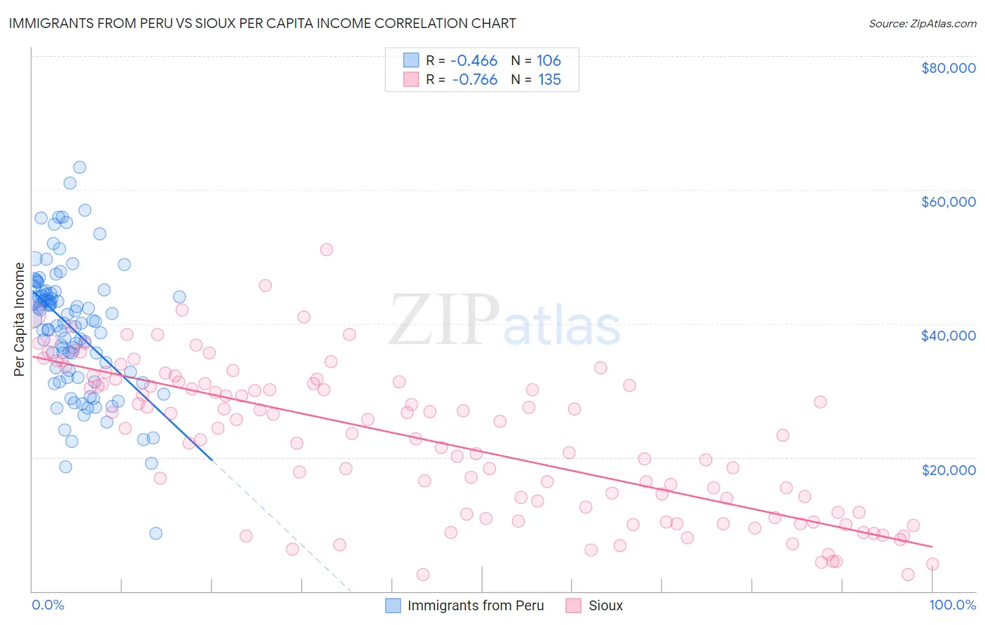 Immigrants from Peru vs Sioux Per Capita Income