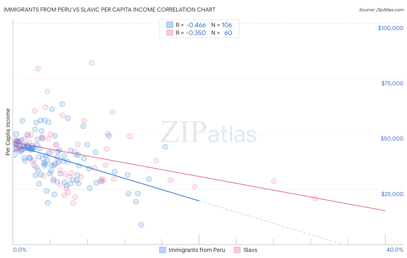 Immigrants from Peru vs Slavic Per Capita Income