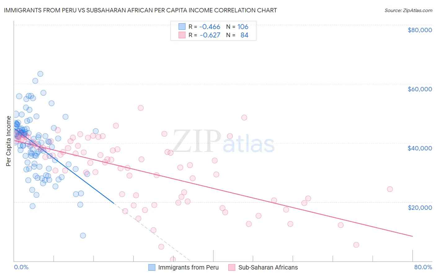 Immigrants from Peru vs Subsaharan African Per Capita Income