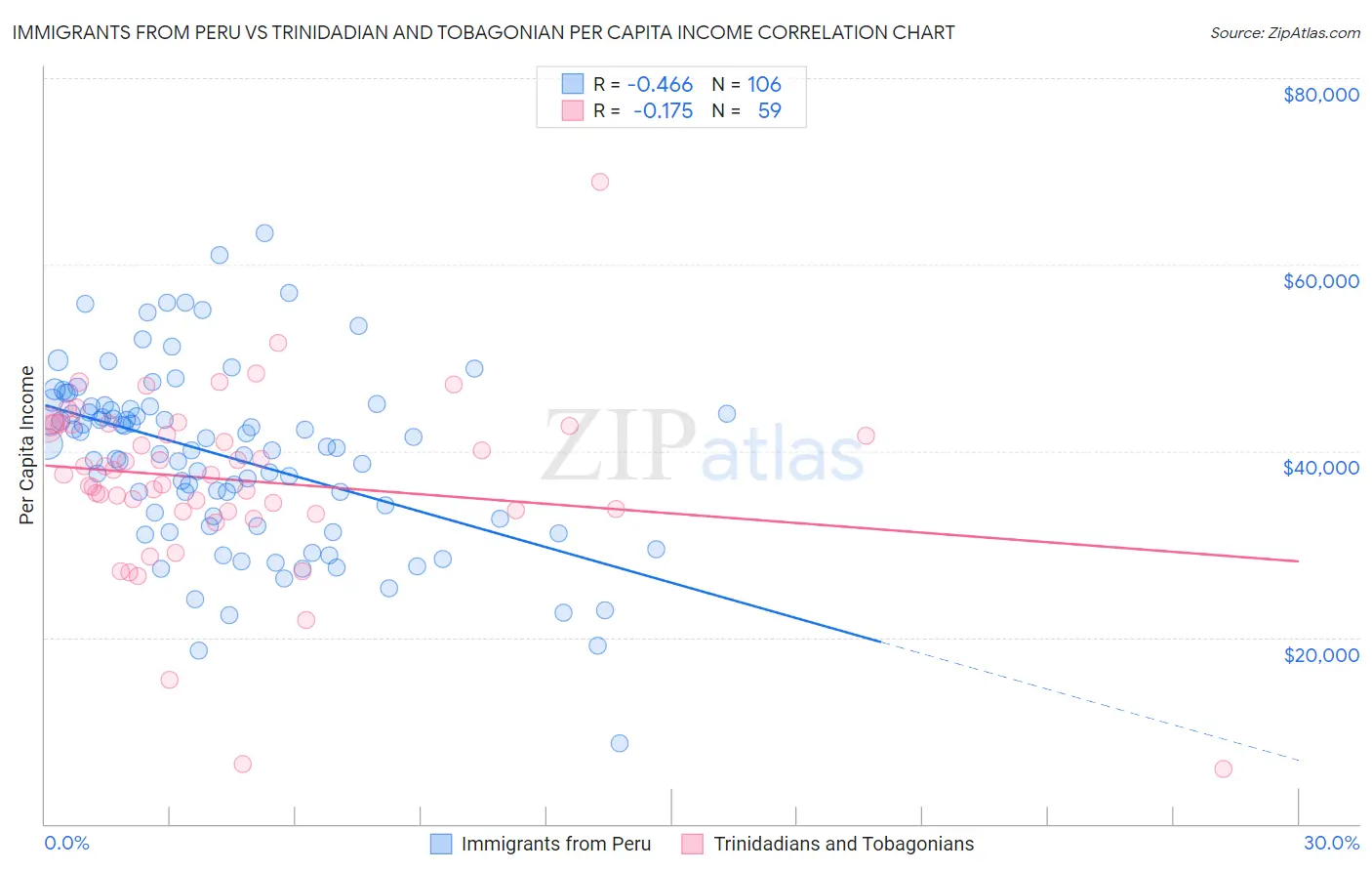 Immigrants from Peru vs Trinidadian and Tobagonian Per Capita Income