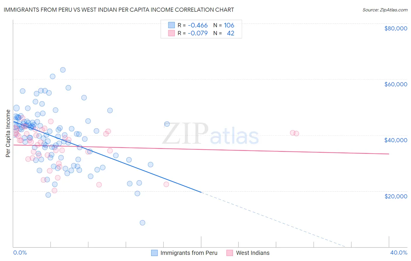 Immigrants from Peru vs West Indian Per Capita Income
