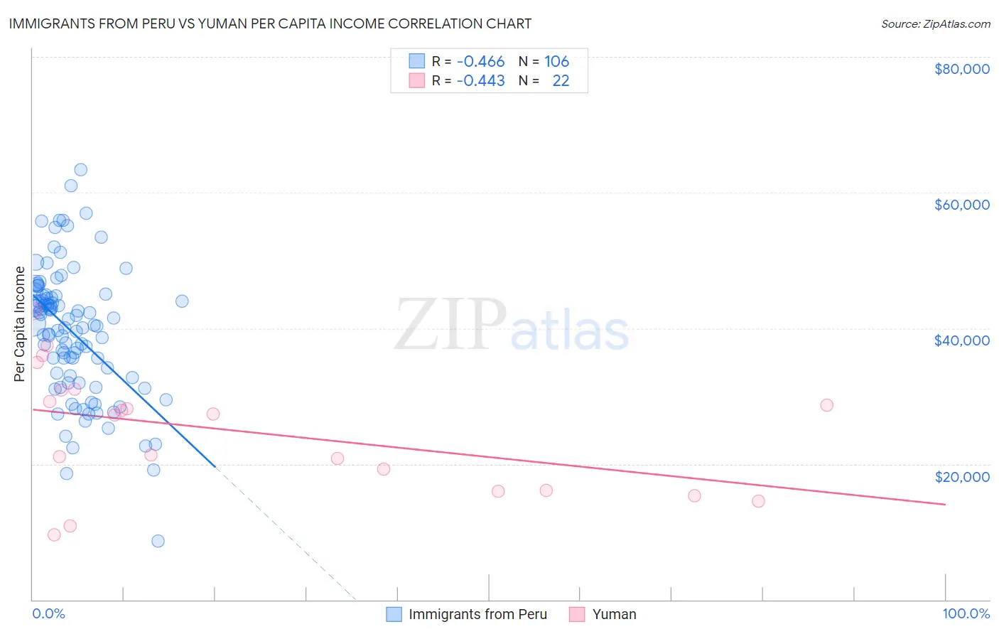 Immigrants from Peru vs Yuman Per Capita Income