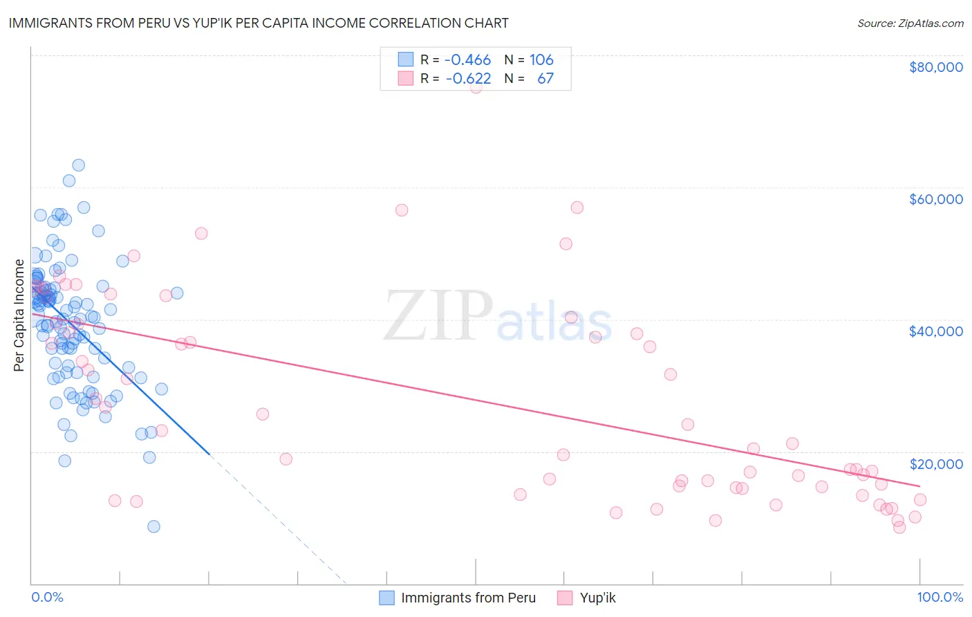 Immigrants from Peru vs Yup'ik Per Capita Income