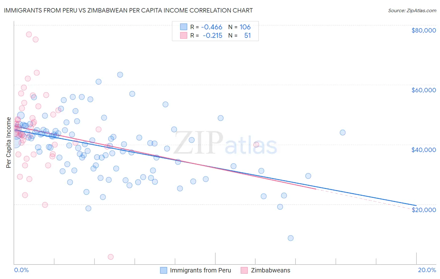 Immigrants from Peru vs Zimbabwean Per Capita Income