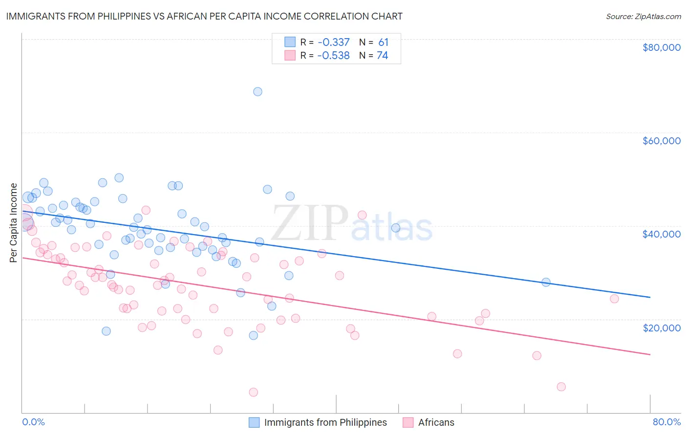 Immigrants from Philippines vs African Per Capita Income