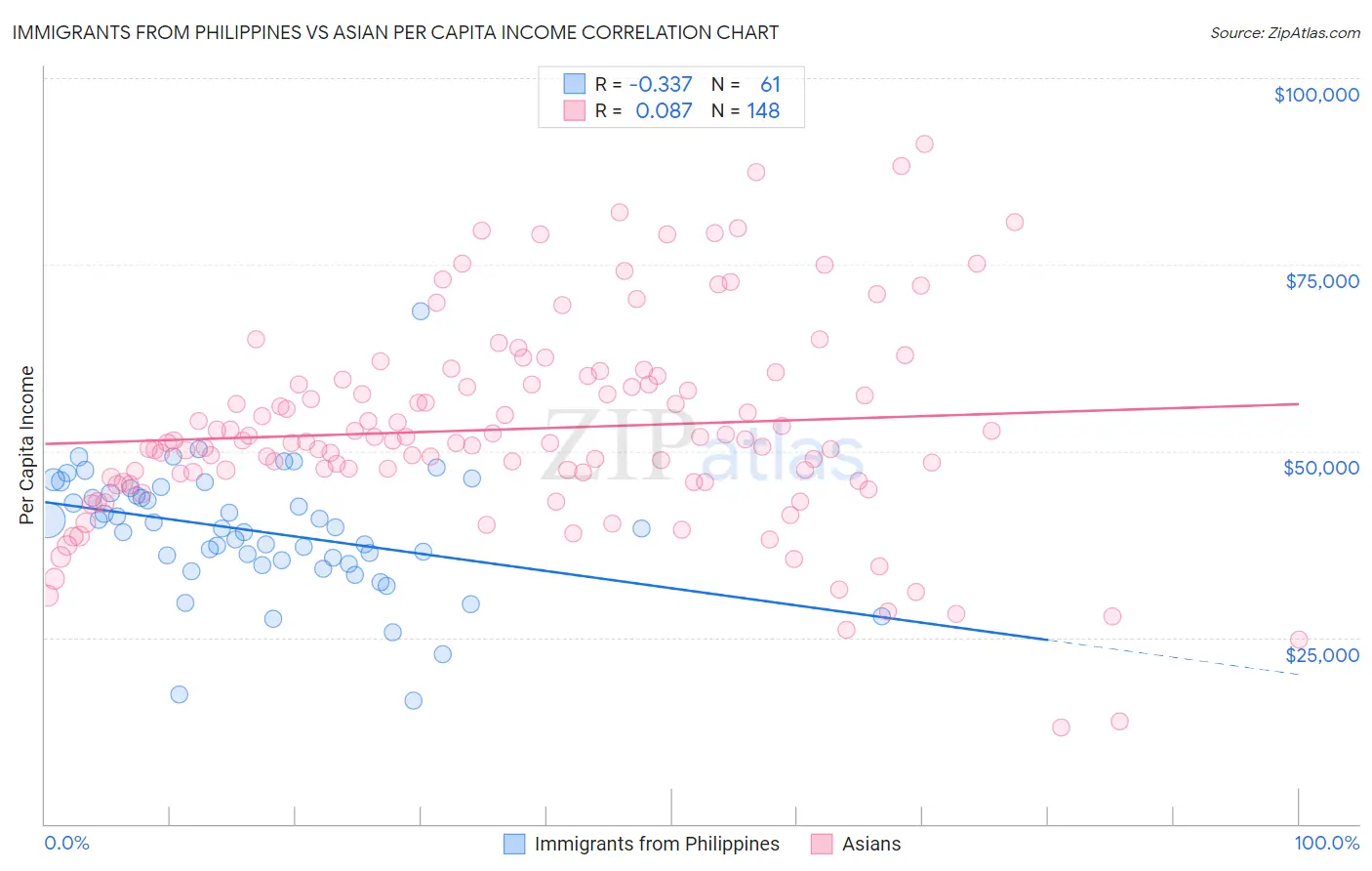Immigrants from Philippines vs Asian Per Capita Income