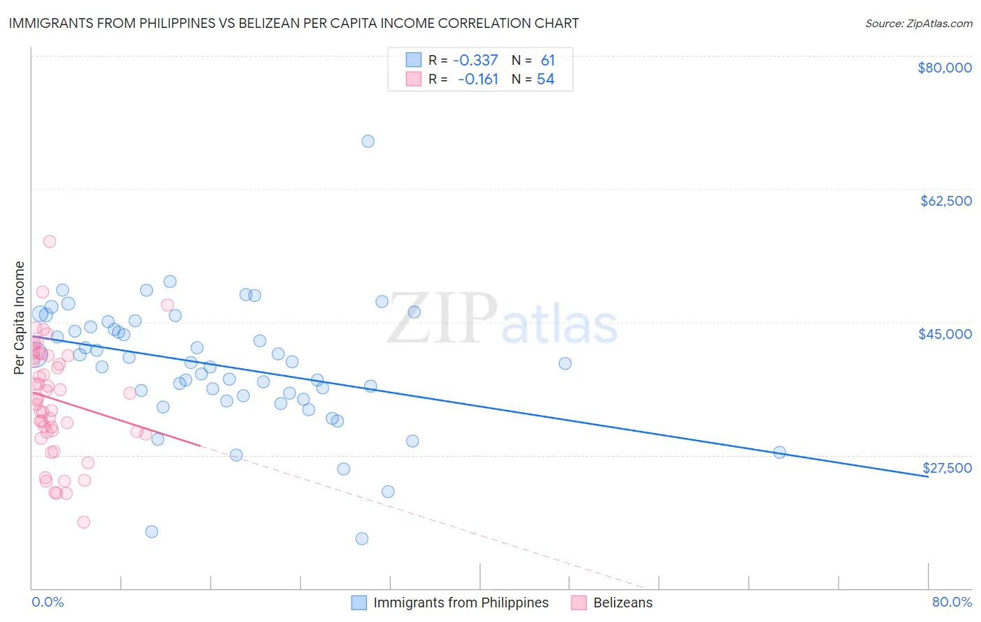 Immigrants from Philippines vs Belizean Per Capita Income