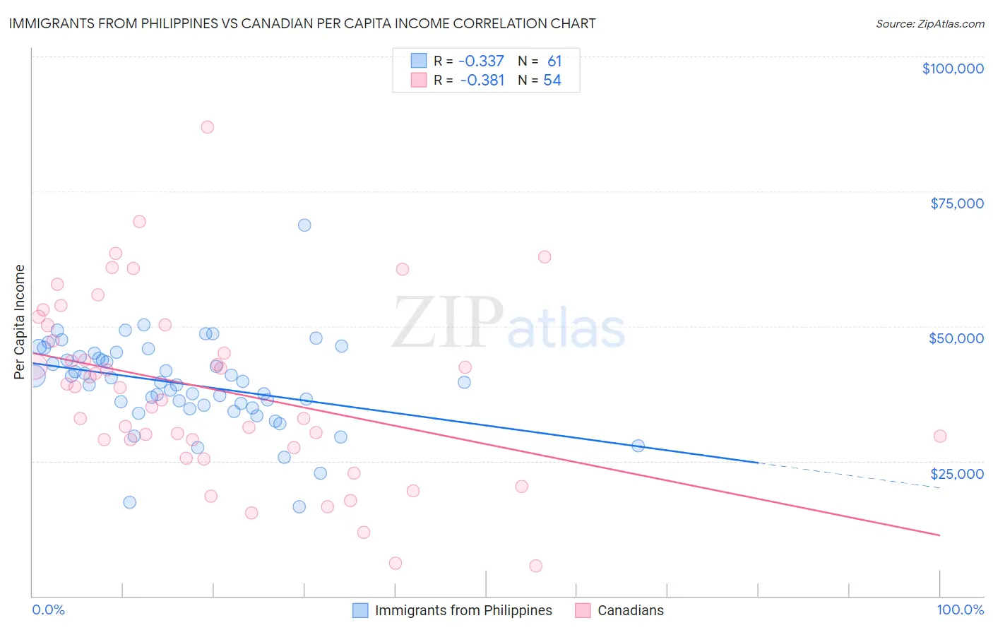 Immigrants from Philippines vs Canadian Per Capita Income