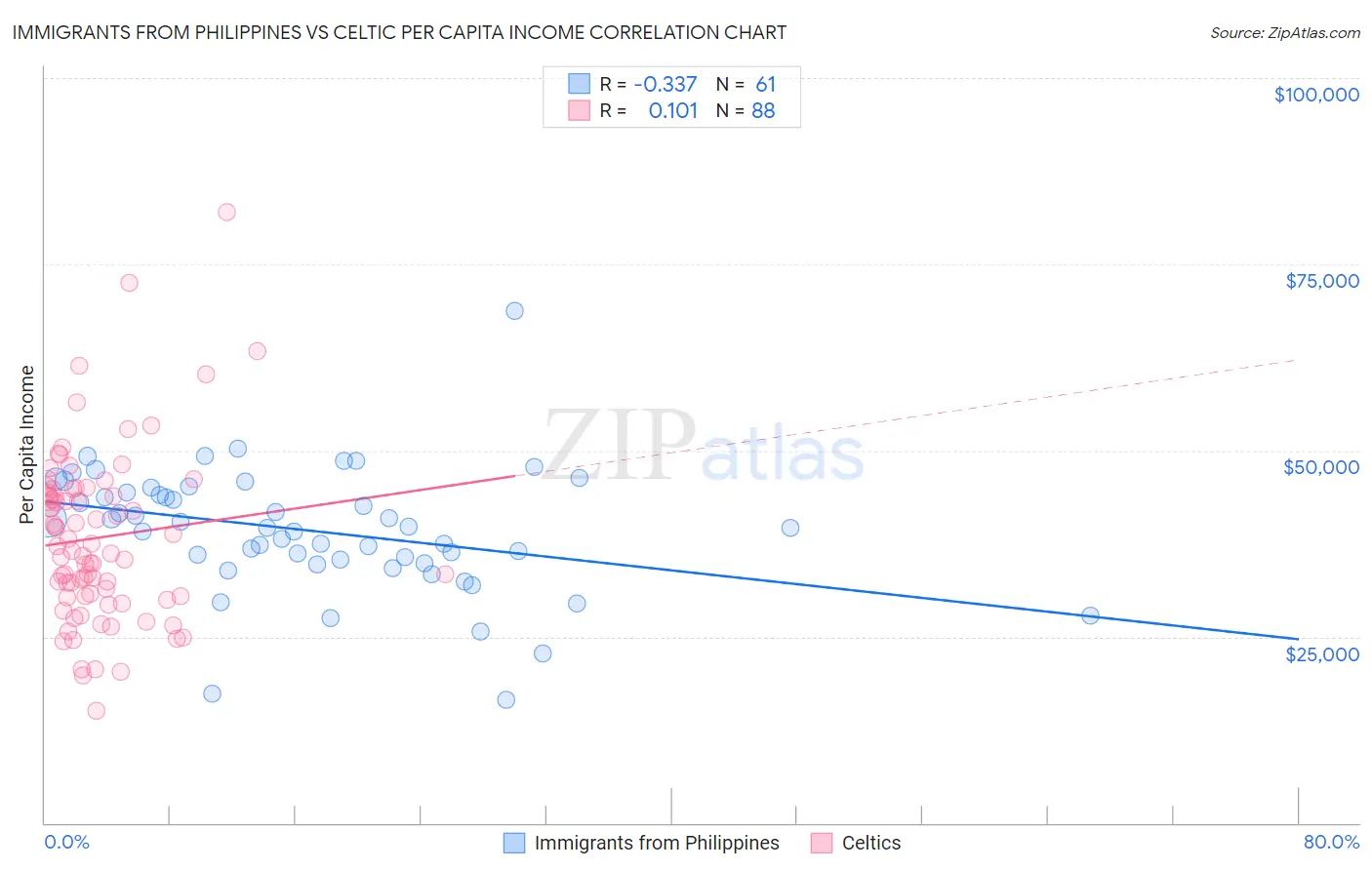 Immigrants from Philippines vs Celtic Per Capita Income