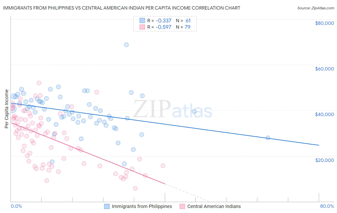 Immigrants from Philippines vs Central American Indian Per Capita Income