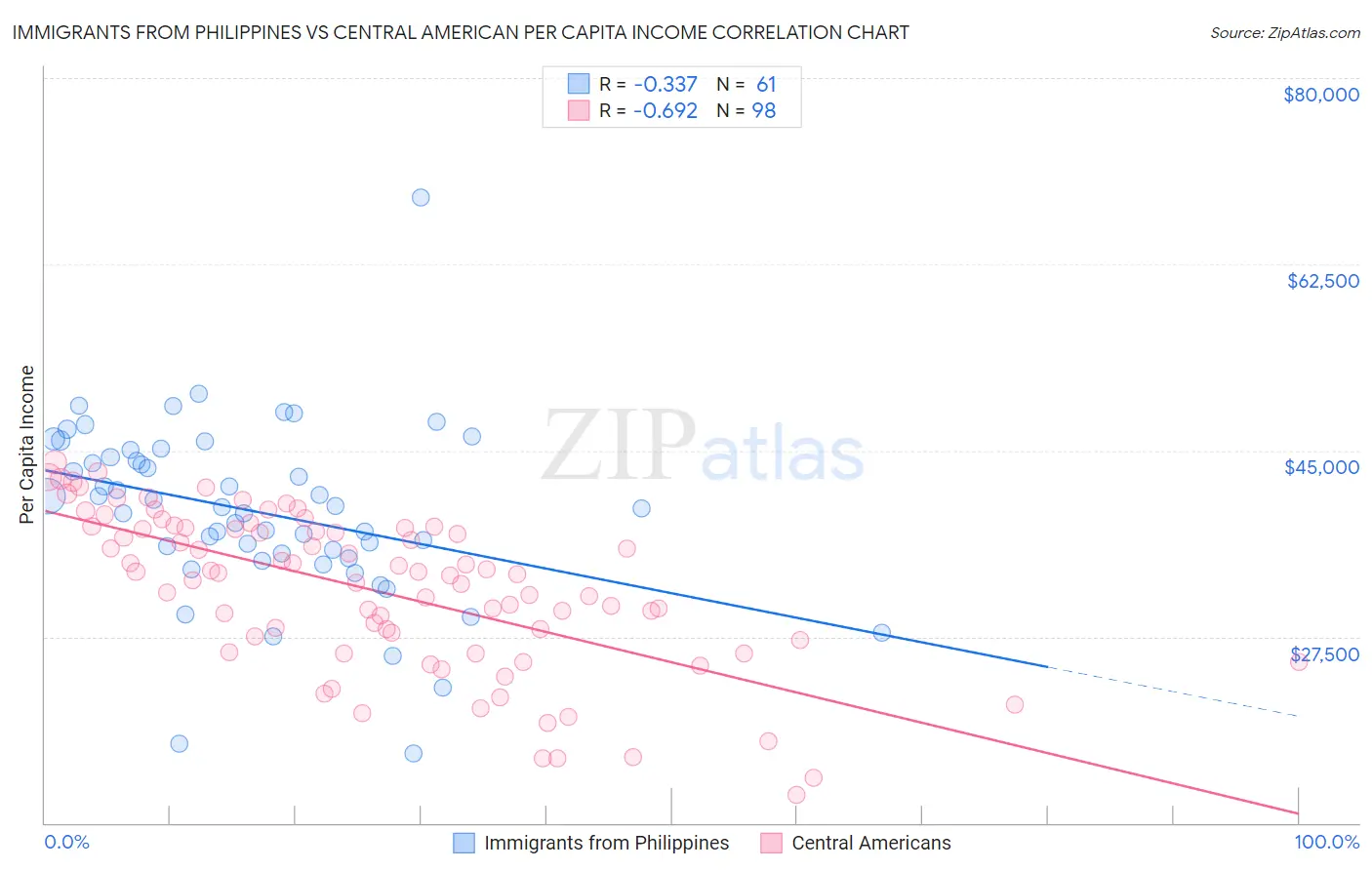 Immigrants from Philippines vs Central American Per Capita Income