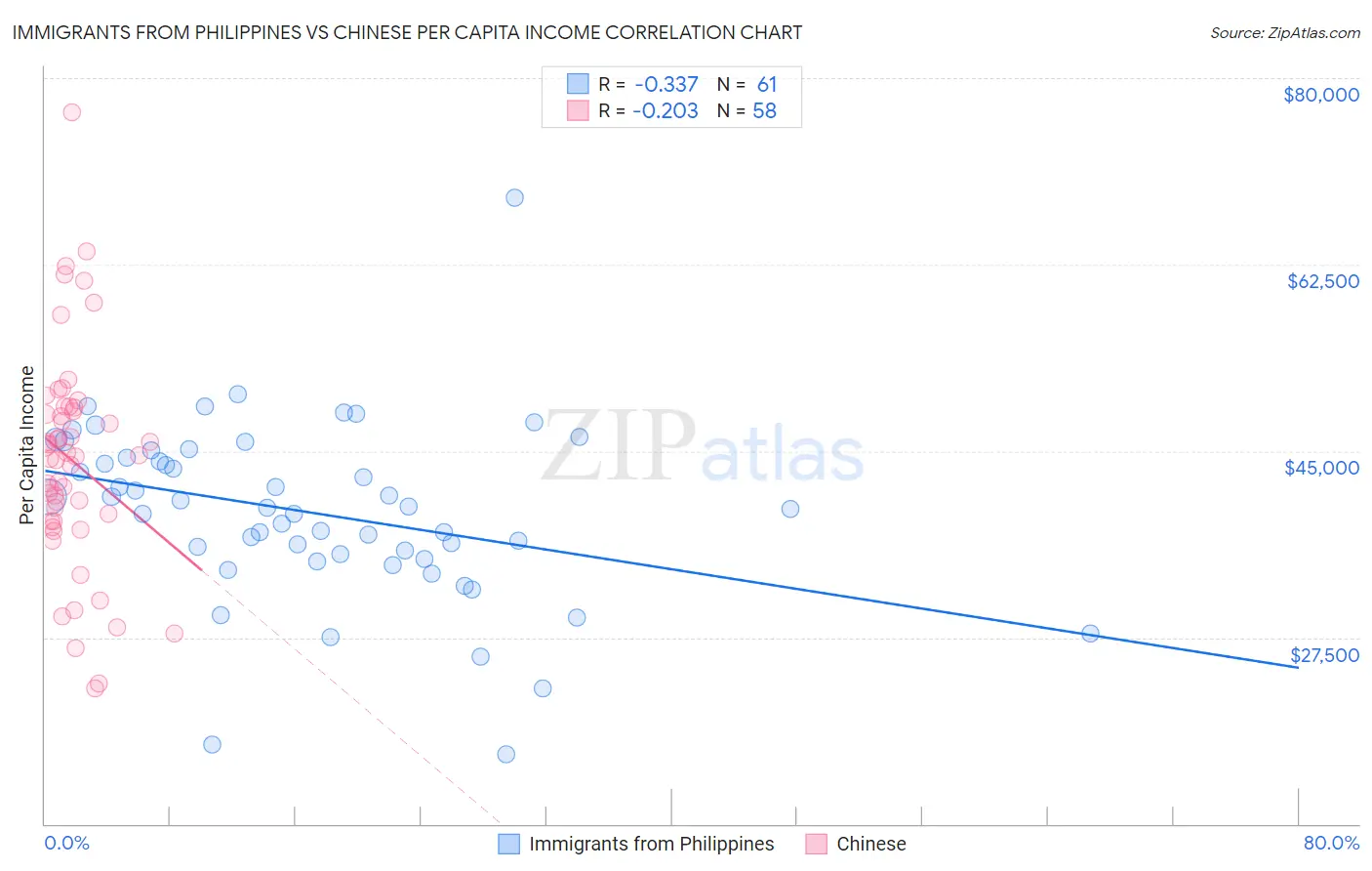 Immigrants from Philippines vs Chinese Per Capita Income