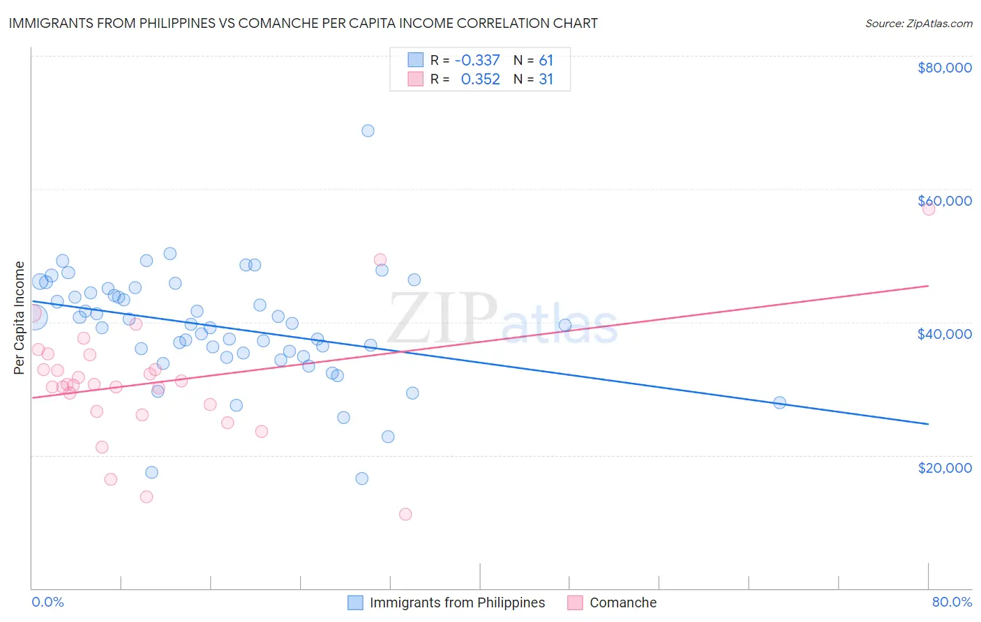 Immigrants from Philippines vs Comanche Per Capita Income