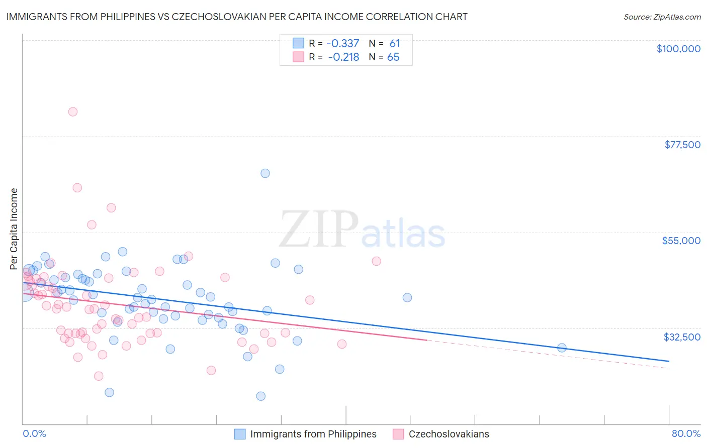 Immigrants from Philippines vs Czechoslovakian Per Capita Income