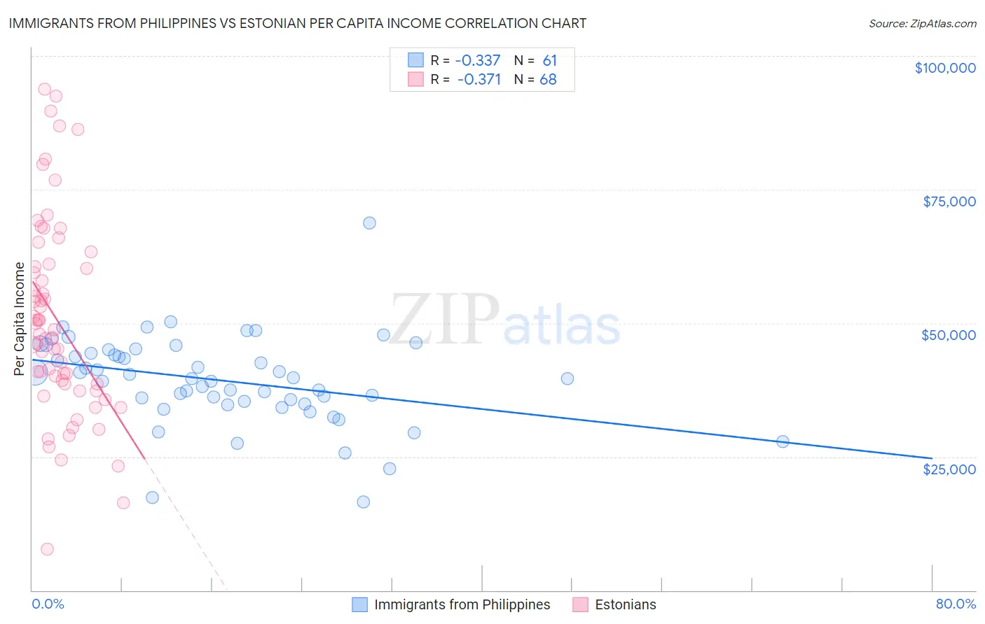 Immigrants from Philippines vs Estonian Per Capita Income