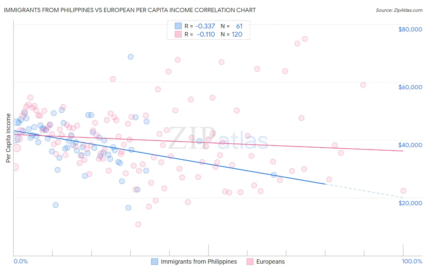 Immigrants from Philippines vs European Per Capita Income