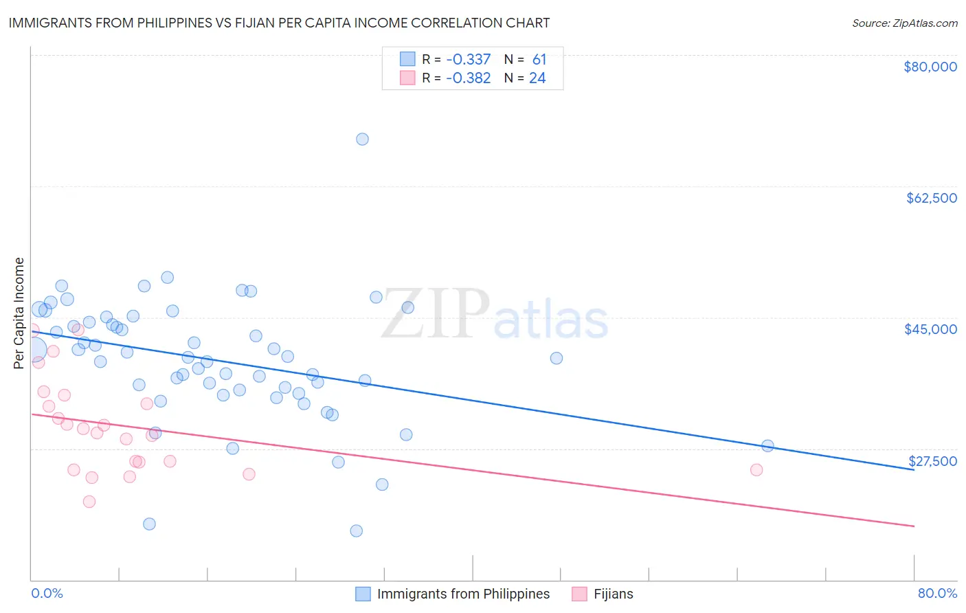 Immigrants from Philippines vs Fijian Per Capita Income
