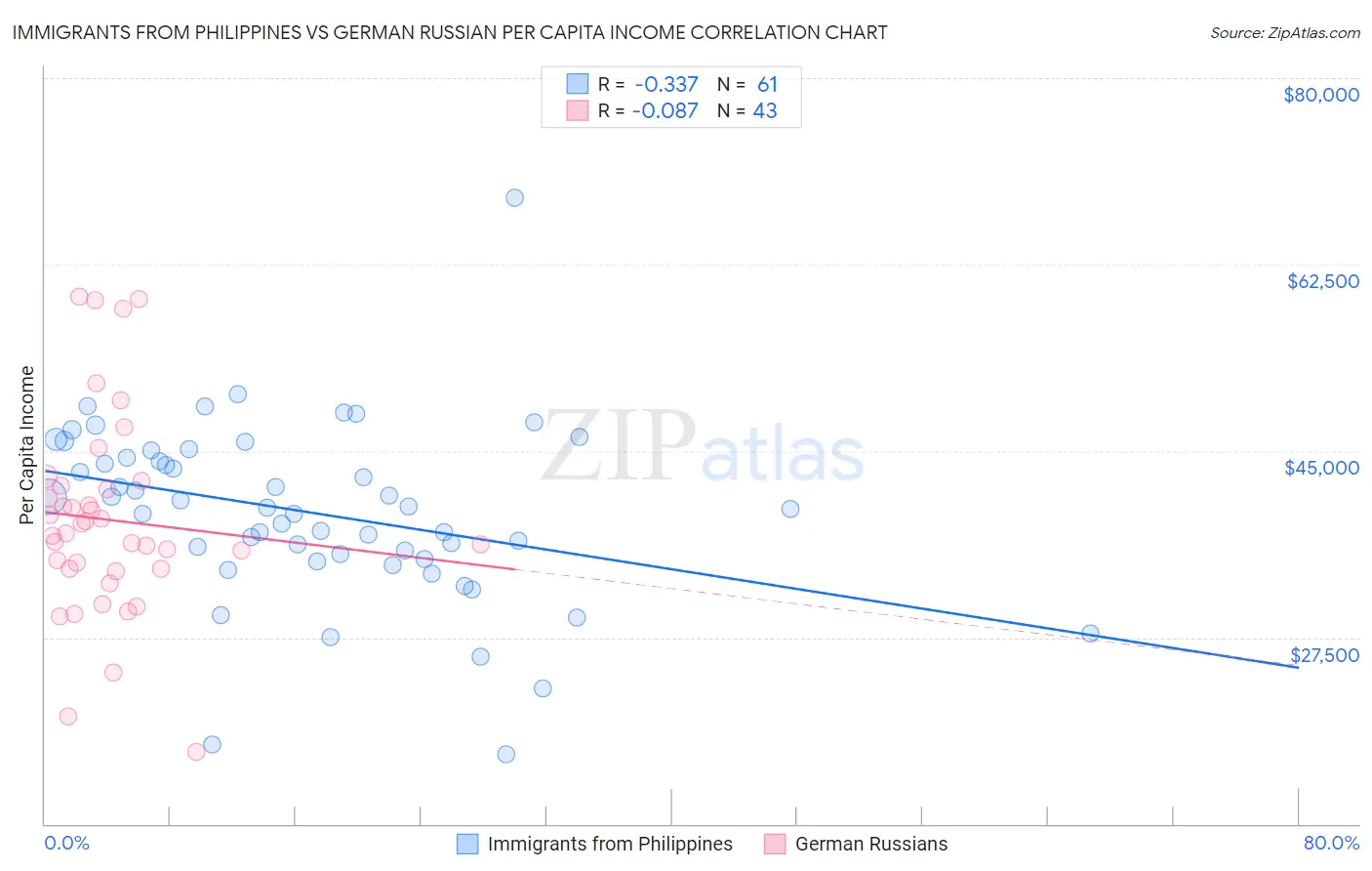 Immigrants from Philippines vs German Russian Per Capita Income