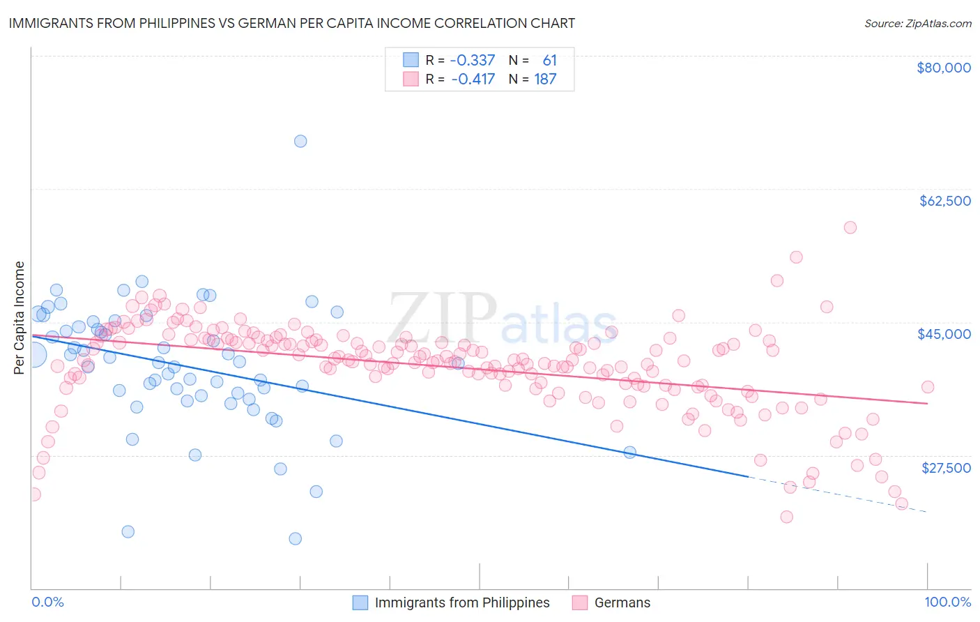 Immigrants from Philippines vs German Per Capita Income