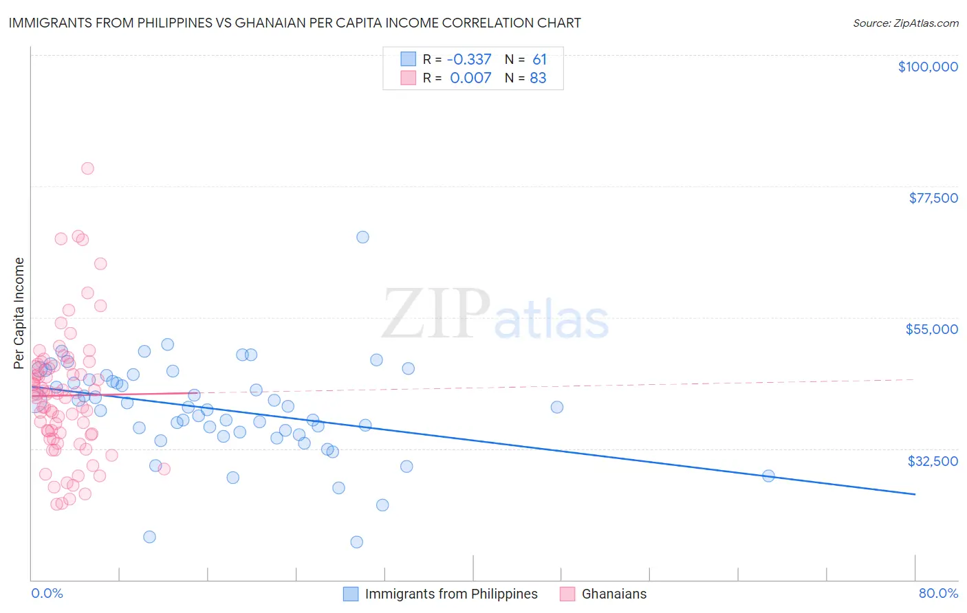 Immigrants from Philippines vs Ghanaian Per Capita Income