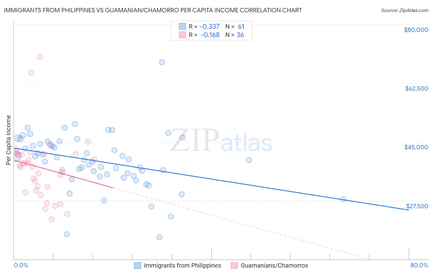 Immigrants from Philippines vs Guamanian/Chamorro Per Capita Income