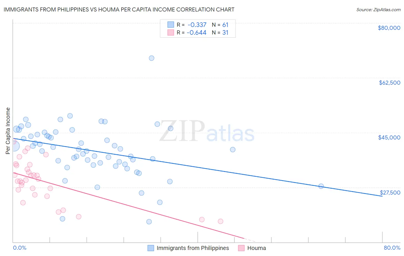 Immigrants from Philippines vs Houma Per Capita Income