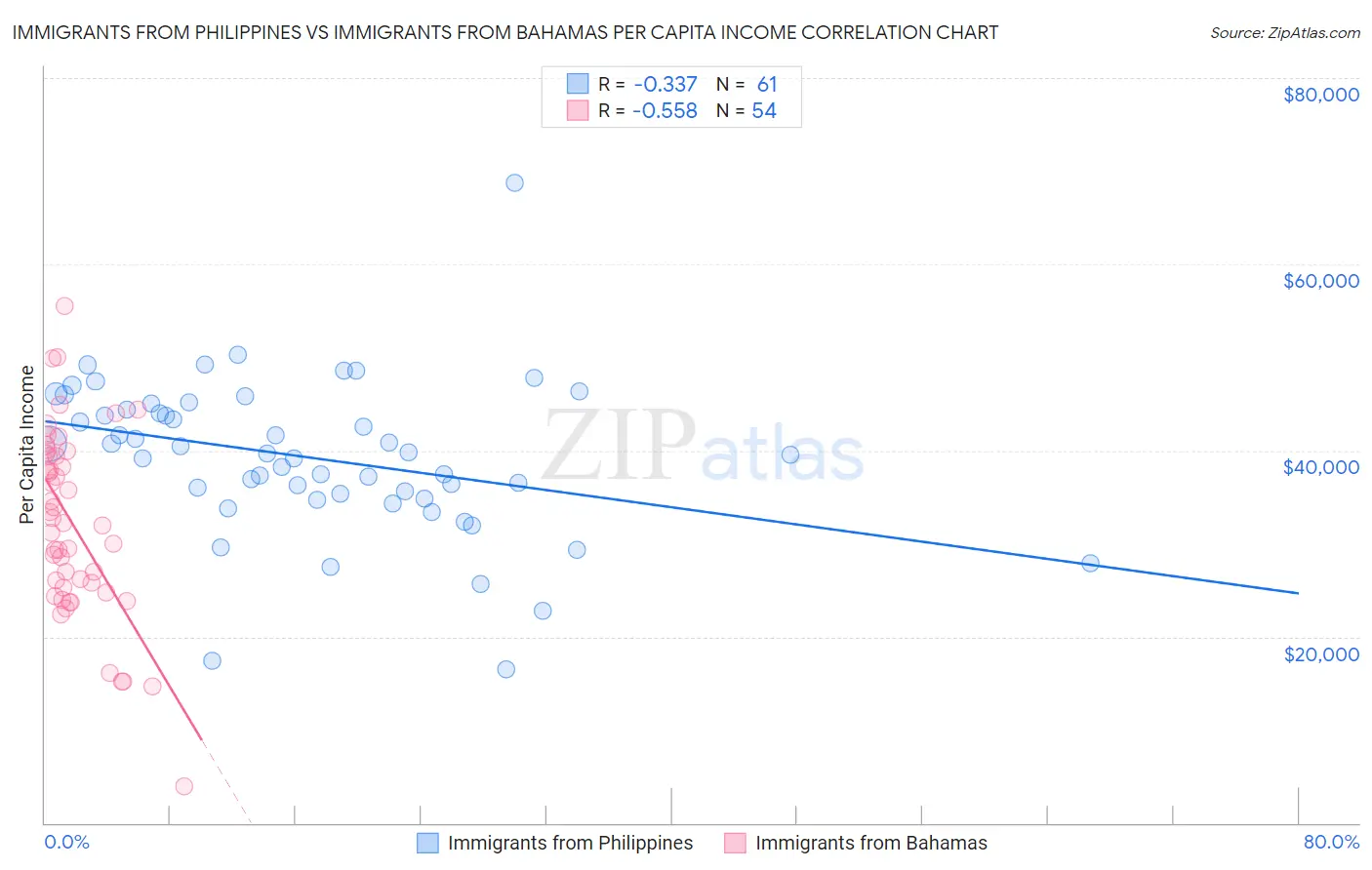 Immigrants from Philippines vs Immigrants from Bahamas Per Capita Income