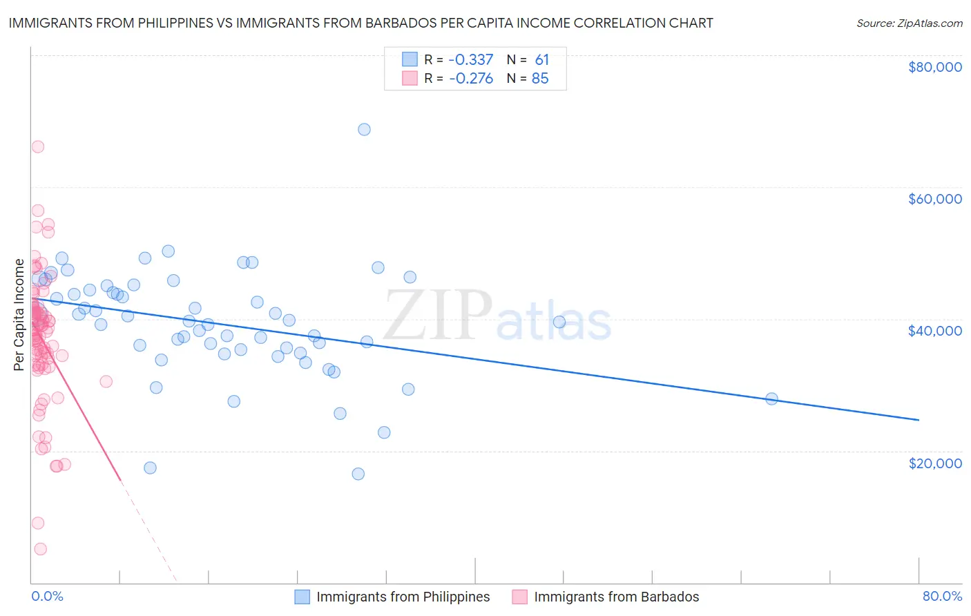 Immigrants from Philippines vs Immigrants from Barbados Per Capita Income