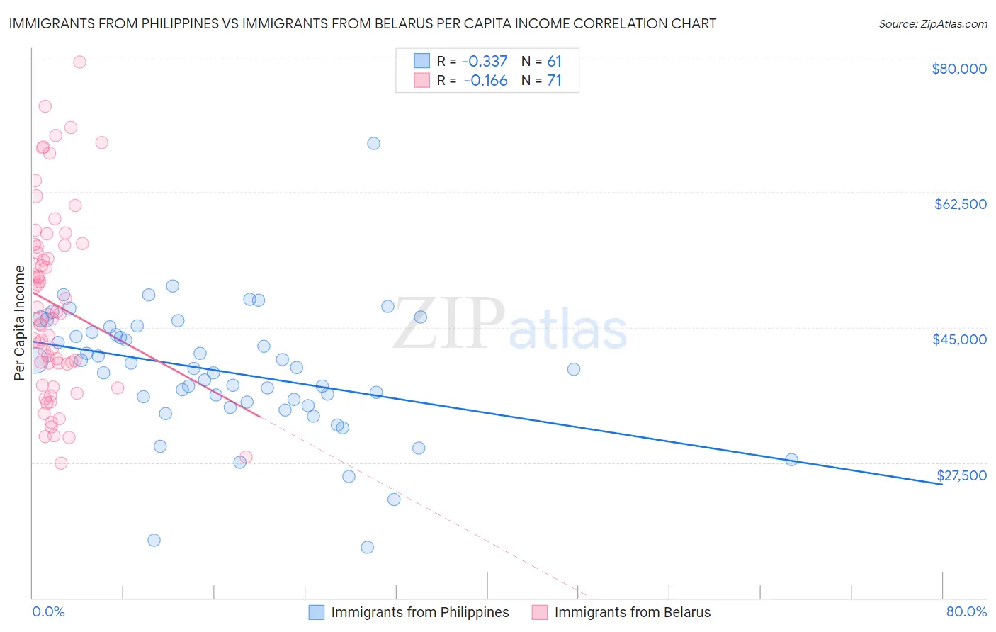 Immigrants from Philippines vs Immigrants from Belarus Per Capita Income