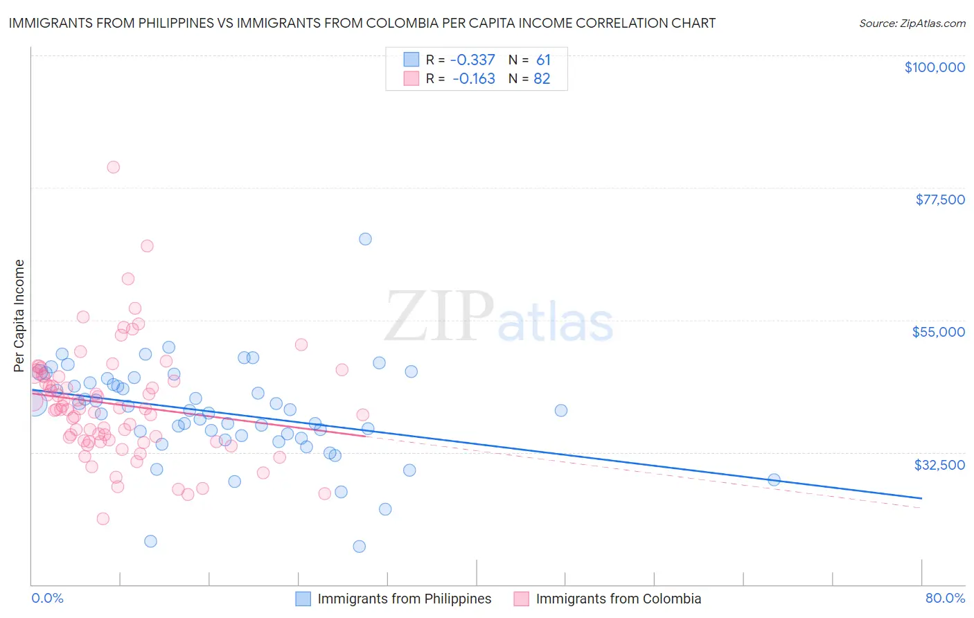 Immigrants from Philippines vs Immigrants from Colombia Per Capita Income