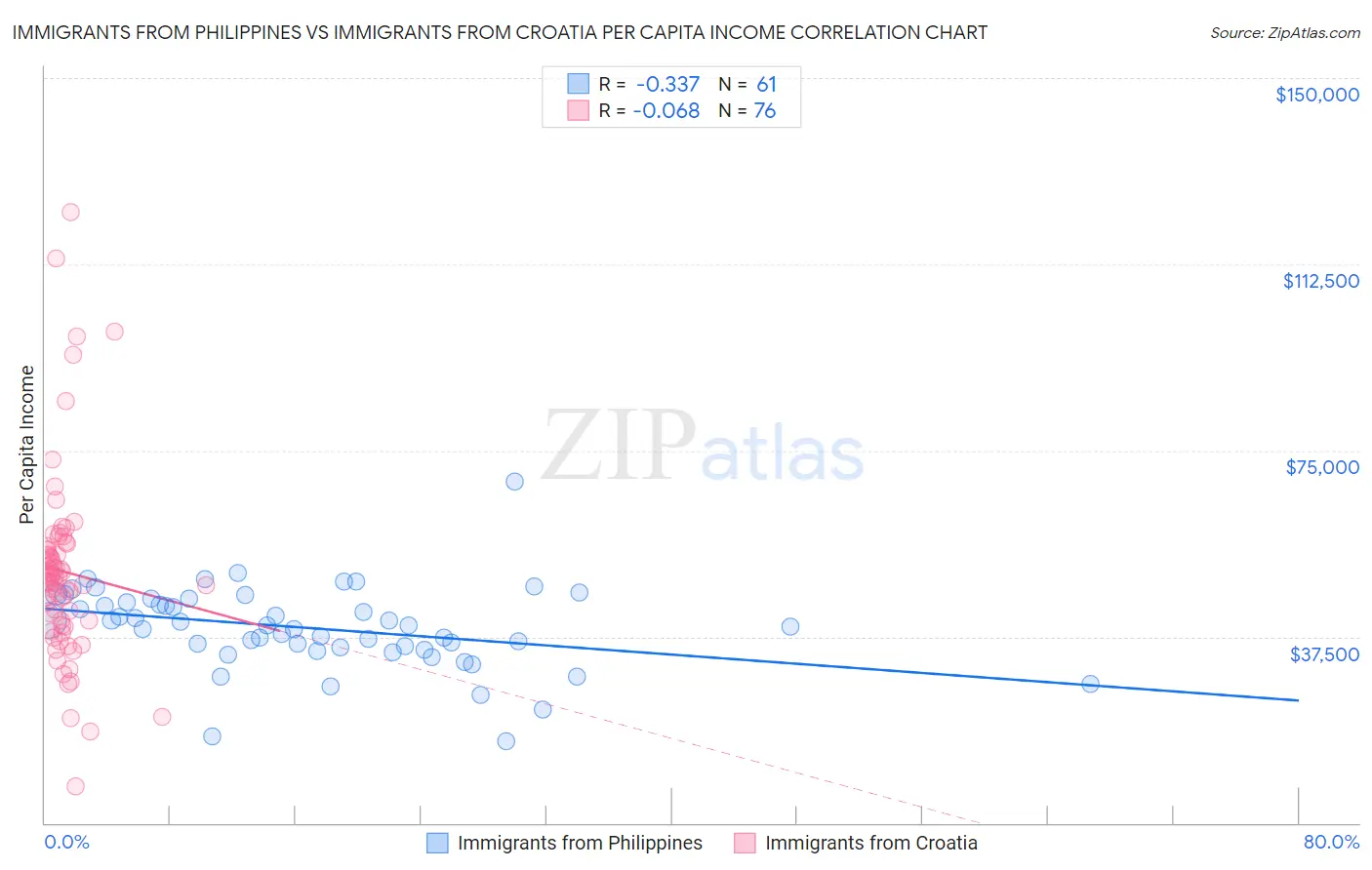 Immigrants from Philippines vs Immigrants from Croatia Per Capita Income