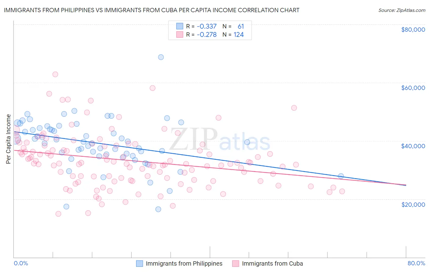 Immigrants from Philippines vs Immigrants from Cuba Per Capita Income