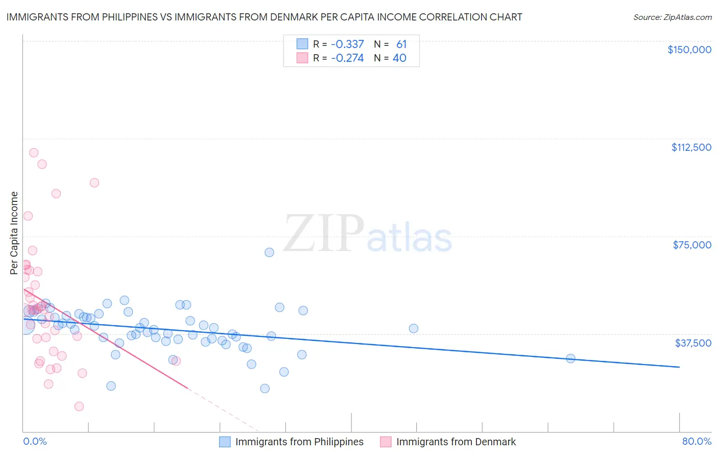 Immigrants from Philippines vs Immigrants from Denmark Per Capita Income