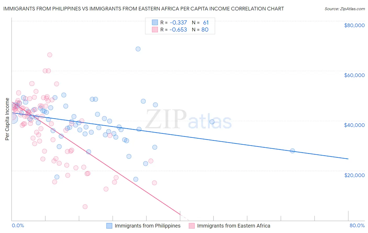 Immigrants from Philippines vs Immigrants from Eastern Africa Per Capita Income