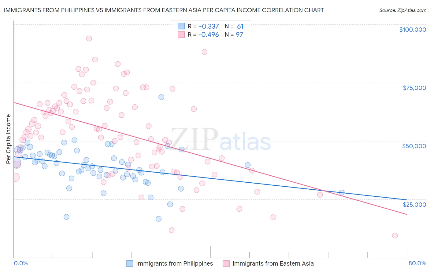 Immigrants from Philippines vs Immigrants from Eastern Asia Per Capita Income