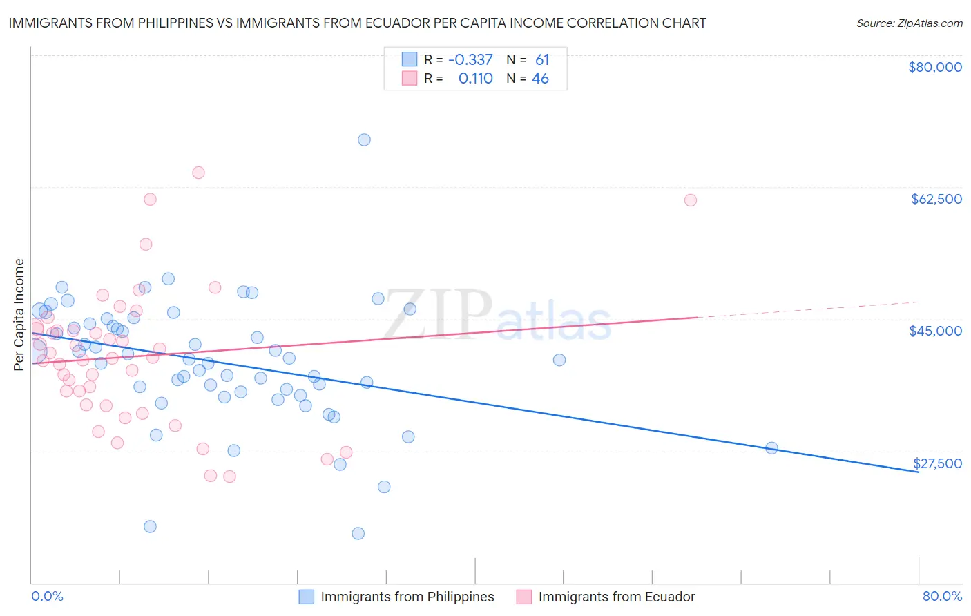 Immigrants from Philippines vs Immigrants from Ecuador Per Capita Income