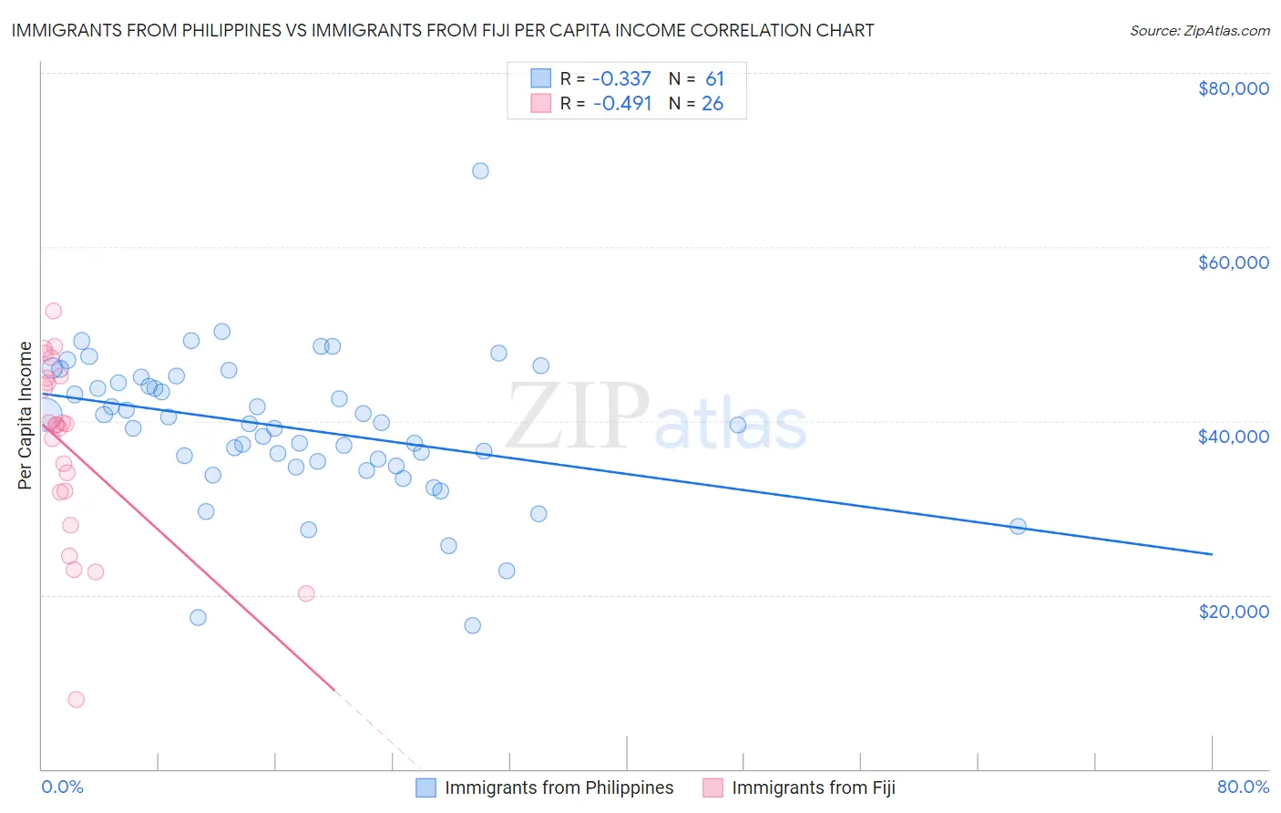 Immigrants from Philippines vs Immigrants from Fiji Per Capita Income
