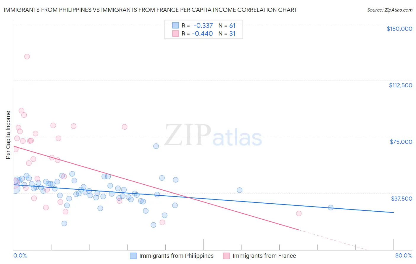 Immigrants from Philippines vs Immigrants from France Per Capita Income