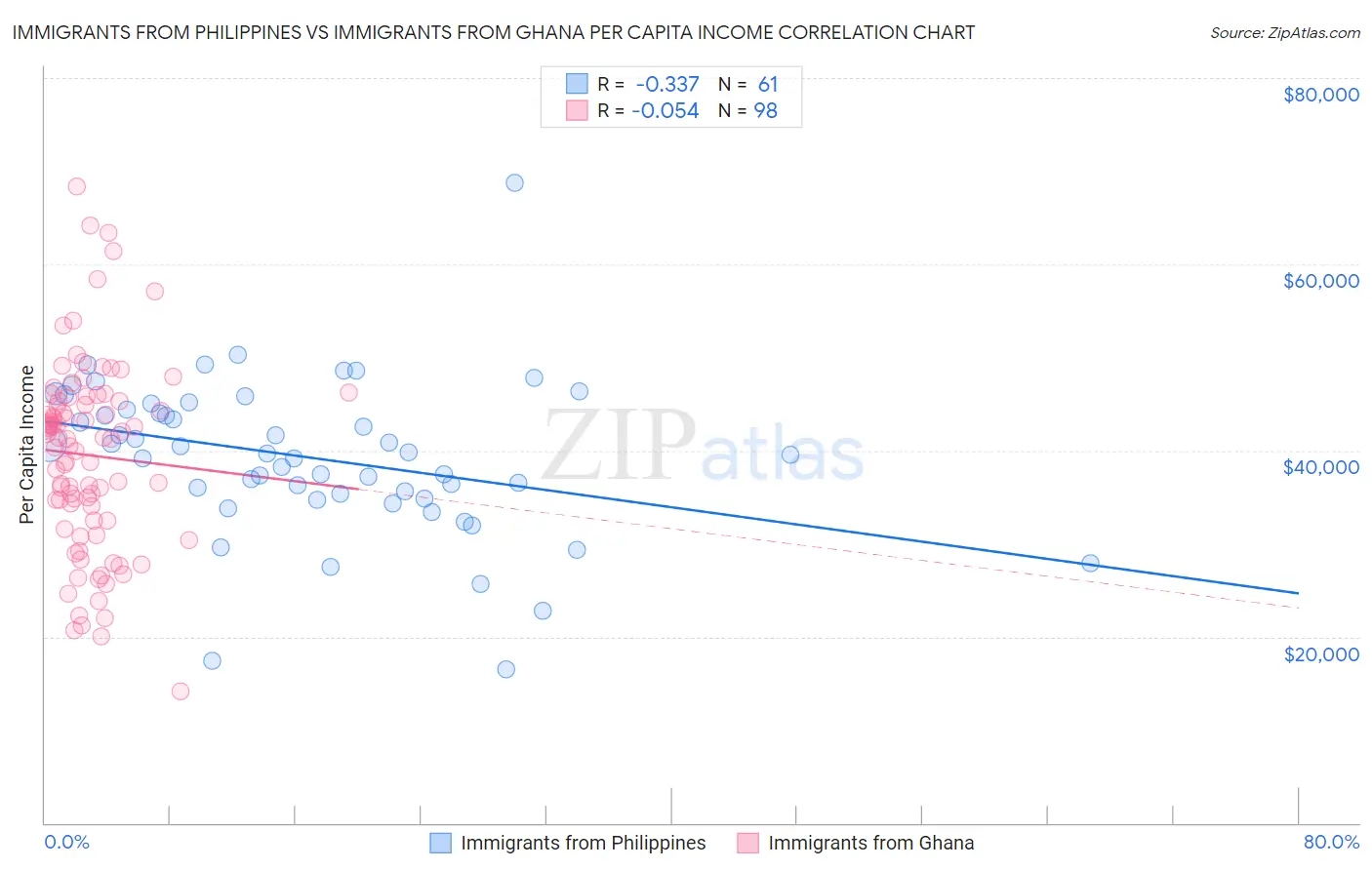 Immigrants from Philippines vs Immigrants from Ghana Per Capita Income