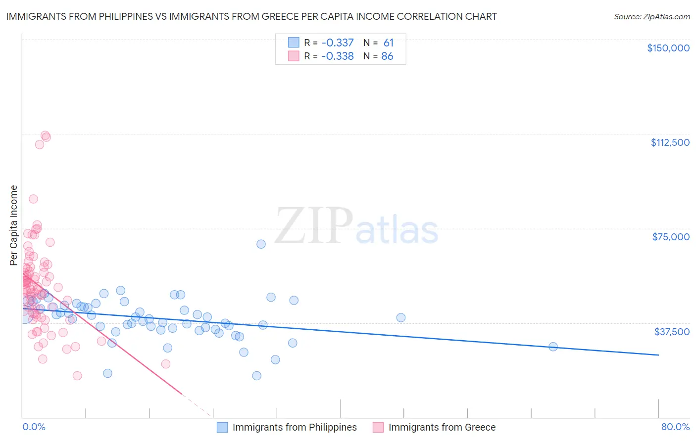 Immigrants from Philippines vs Immigrants from Greece Per Capita Income