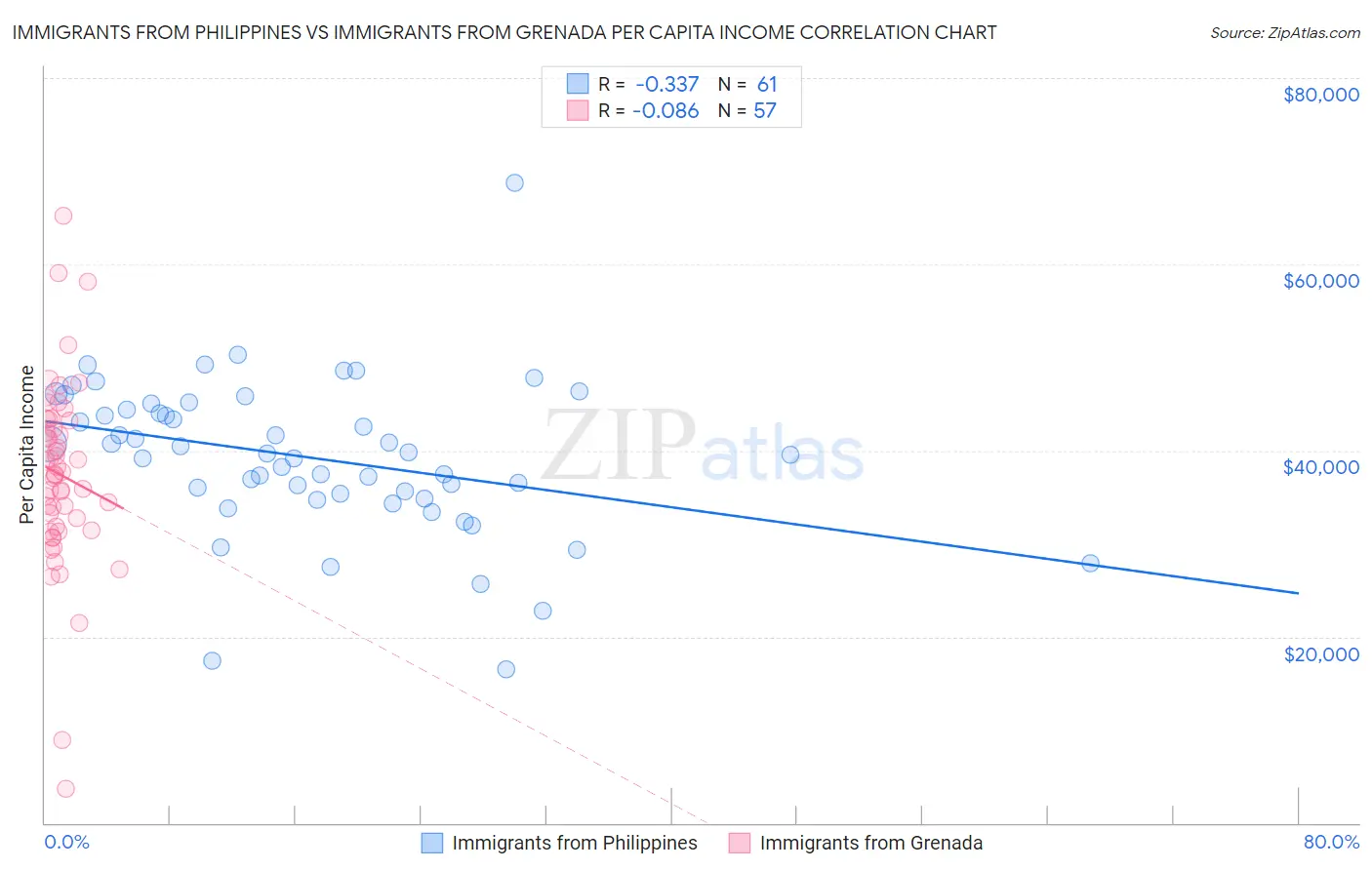 Immigrants from Philippines vs Immigrants from Grenada Per Capita Income