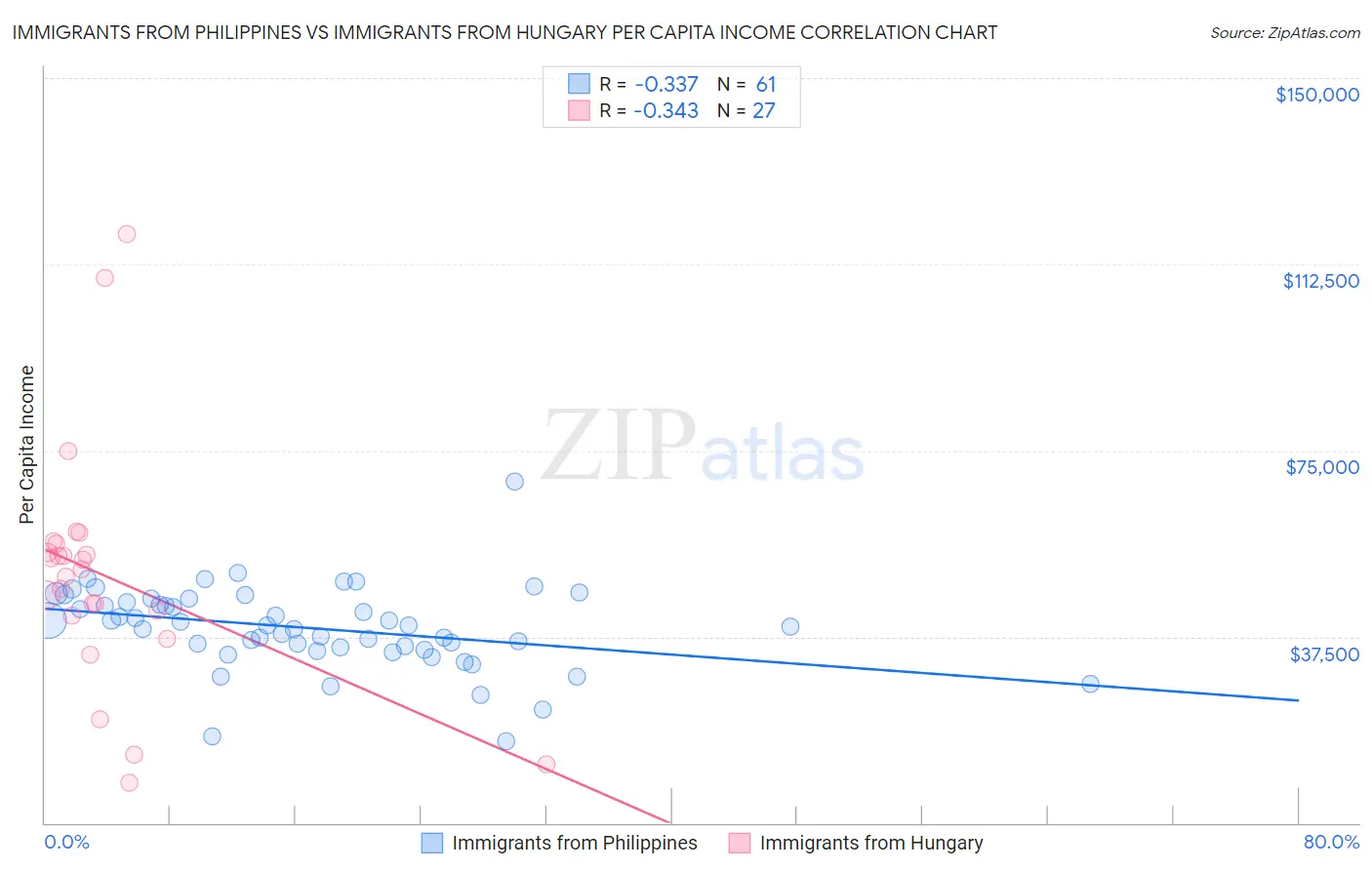 Immigrants from Philippines vs Immigrants from Hungary Per Capita Income